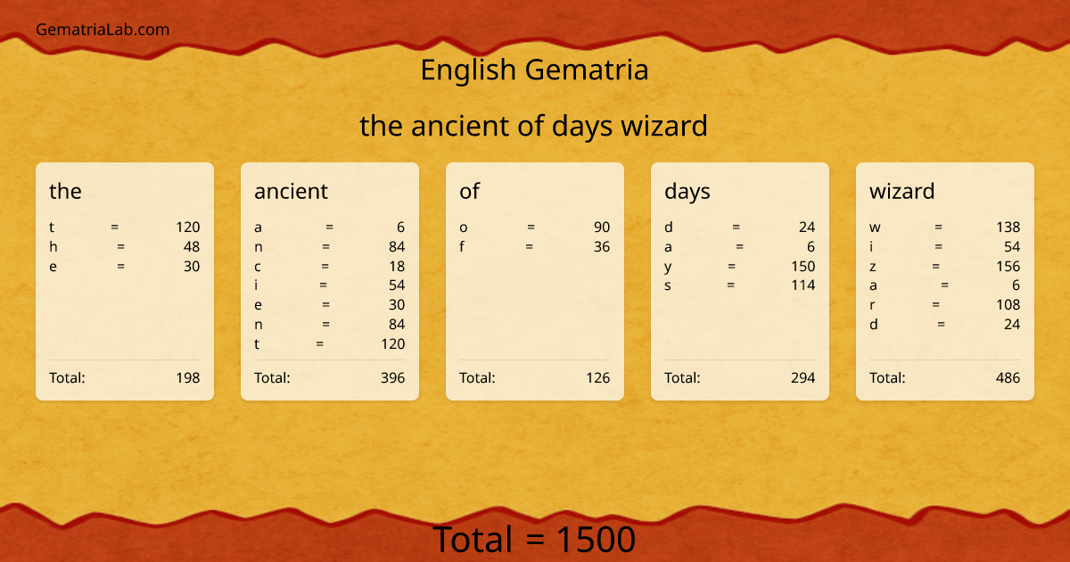 the ancient of days wizard in english Gematria